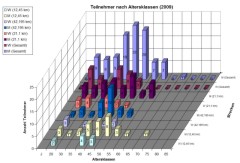 Lauf-Statistik 2009